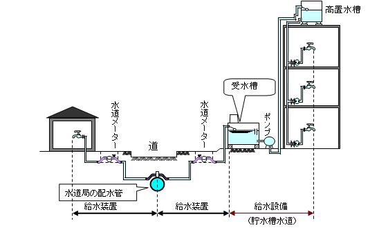 貯水槽の給水システム